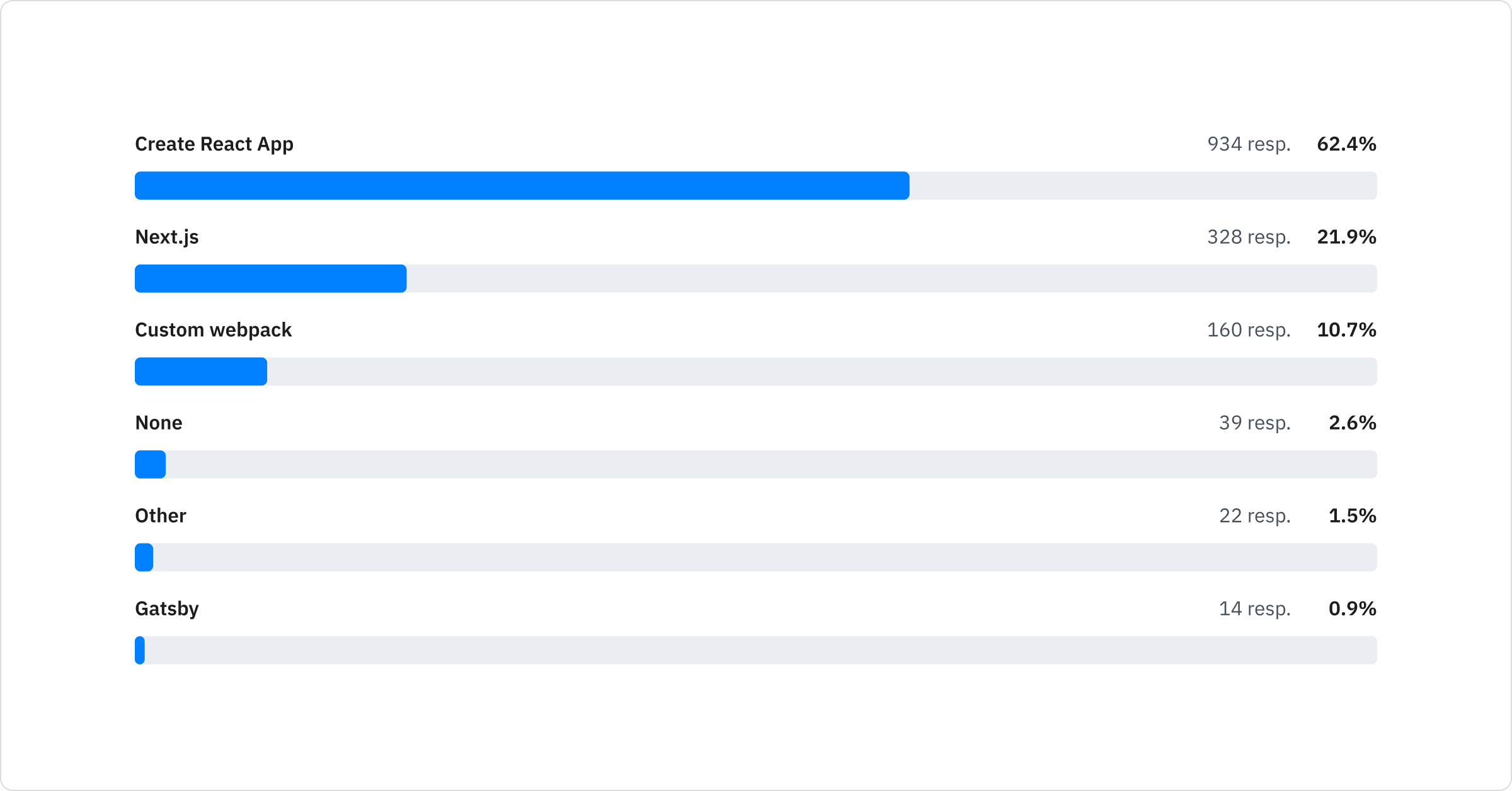 Create React App: 62.4%; Next.js: 21.9%; Custom Webpack: 10.7%; None: 2.6%; Gatsby: 0.9%; Other: 1.5%